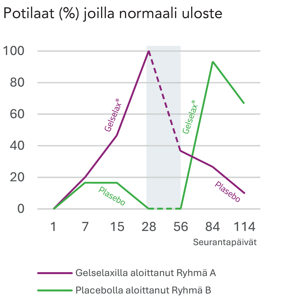 Gelselax tutkimus osoittaa tuotteen vähentävän ummetusta
